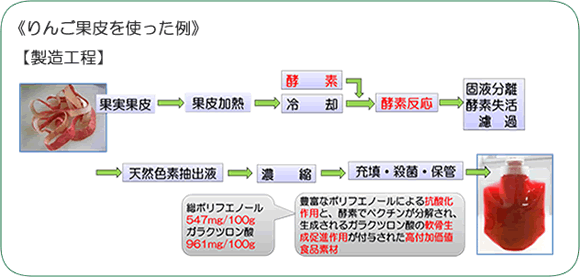 りんごを使った製造工程例