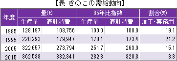 受給きのこの